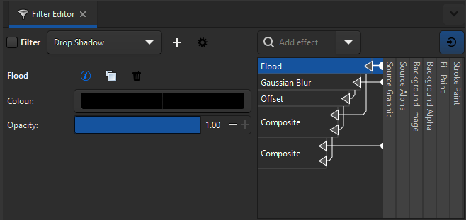A panel titled "Filter Editor," in it, a dropdown list button reads "Drop Shadow." On the right, a search box reads "Add effect," and under it a complex UI with arrows coming from the side where text written rotated 90 degrees can be seen. The rotate text reads "Stroke Paint," "Fill Paint," "Background Alpha," "Background Image," "Source Alpha," "Source Graphic." The arrows point to items labelled "Flood" (selected), "Gaussian Blur," "Offset," "Composite," and "Composite." On the left, properties of the selected "Flood" item can be see, including Colour and Opacity.