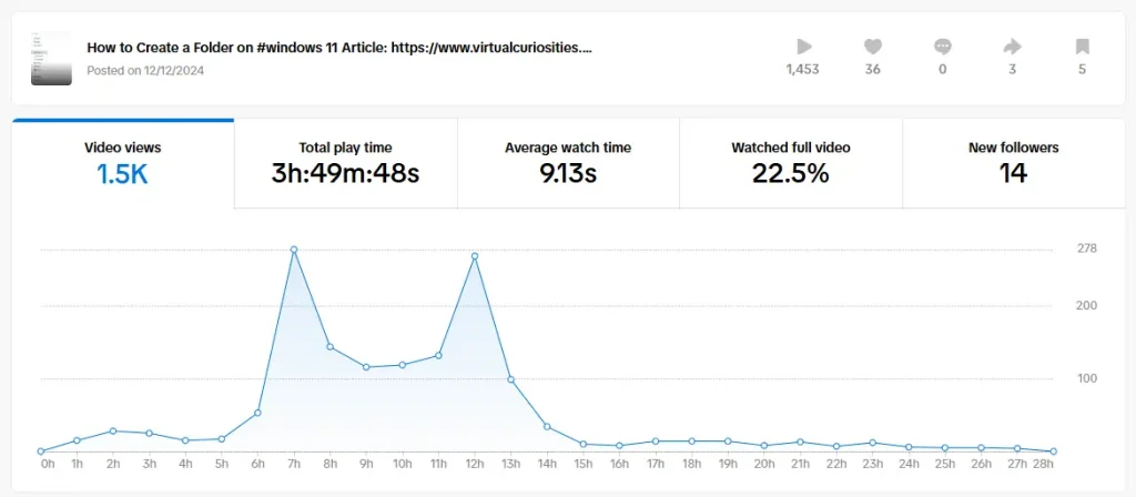 A page about a video called "How to create a folder on #windows 11" by Virtual Curiosities, posted on 12/12/2024. It has 1453 plays, 36 likes, 0 comments, 3 shares, and 5 bookmarks. A graph below says it has 1.5K video views, 3h:39m:48s total play time. 9.12s average watch time. 22.5% watched full video. 14 new followers. The graph shows that during a 28 hour period the number of views started very low and suddenly peaked at 6 hours with 287 views per hour, and again at 12 hours, and then fell to almost zero for the remainder of the period.