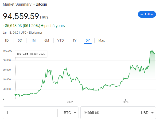 A graph showing the value of 1 bitcoin going from under 20K to 100K USD and oscillating a lot every year from 2020 to 2025.