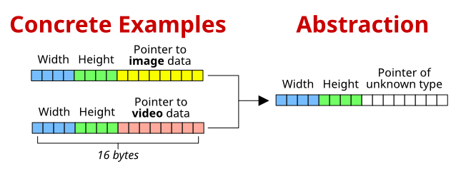A diagram showing two concrete examples leading to an abstraction. The examples are structures of 16 bytes each, each byte represented by a colored square. In the first example, the first four bytes are for "Width," the next four bytes are for "Height," and the last 8 bytes are for "Pointer to image data." The second example has the same width and height, but a pointer to video data instead. The abstraction has the width and height common in both examples, but has a pointer of unknown type instead.