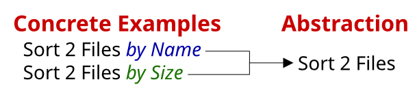 A diagram showing two "concrete examples, Sort 2 Files by Name and Sort 2 Files by Size connected to one Abstraction, "Sort 2 Files."