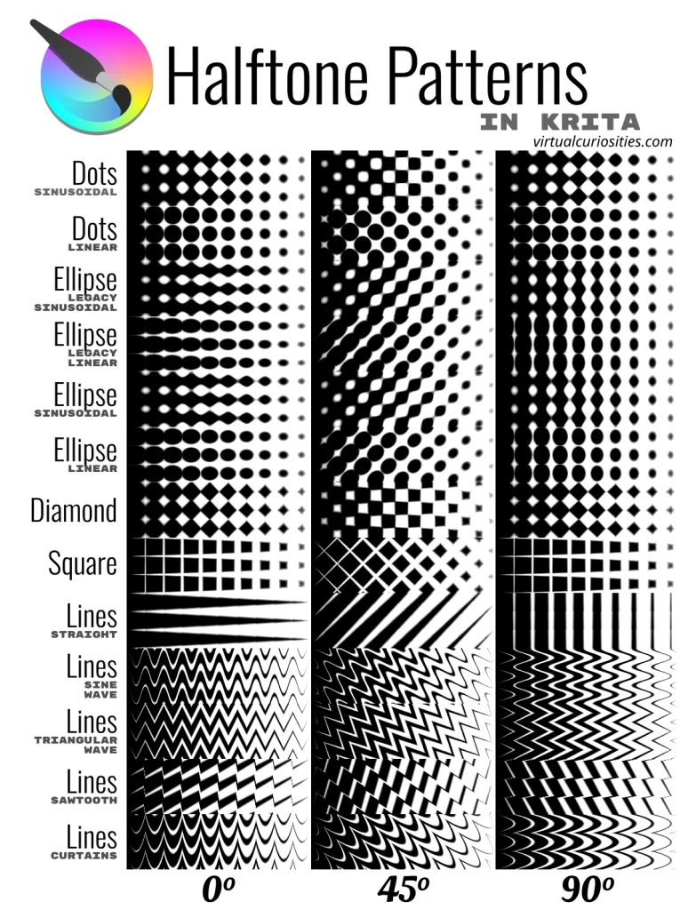 A cheat sheet of halftone patterns created in Krita in grid format. There are three columns, for the rotation angles 0, 45, and 90. The rows are: Dots (Sinusoidal), Dots (Linear), Ellipse (Legacy, Sinusoidal), Ellipse (Legacy, Linear), Ellipse (Sinusoidal), Ellipse (Linear), Diamond, Square, Lines (Straight), Lines (Sine Wave), Lines (Triangular Wave), Lines (Sawtooth), and Lines (Curtains).